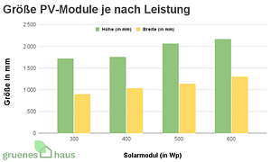 20 Solarmodule Im Test Und Vergleich 2024