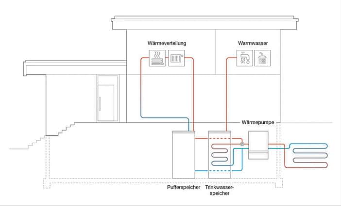 Wärmepumpe mit Pufferspeicher Vor Nachteile