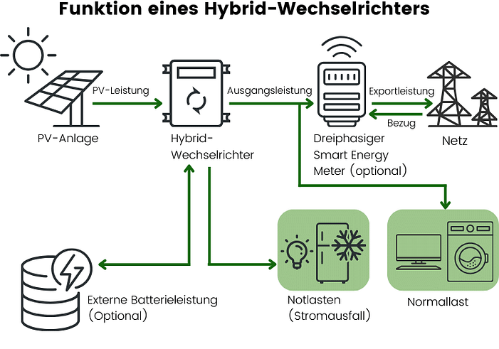 Hybrid Wechselrichter Funktion Einsatz Vor Und Nachteile