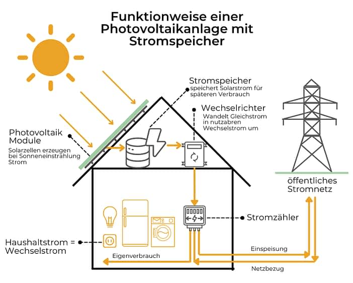 Wie Funktioniert Eine Photovoltaikanlage Mit Speicher