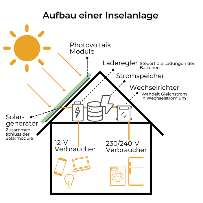 PV Inselanlage Autarke Photovoltaik Ohne Netzeinspeisung