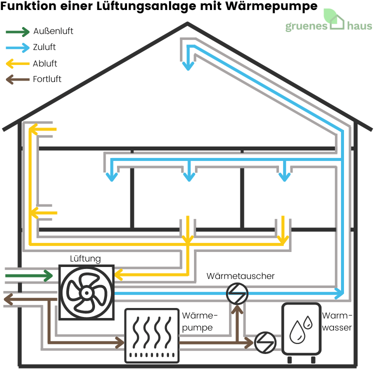 L Ftungsanlage Mit W Rmepumpe Funktion Vor Und Nachteile