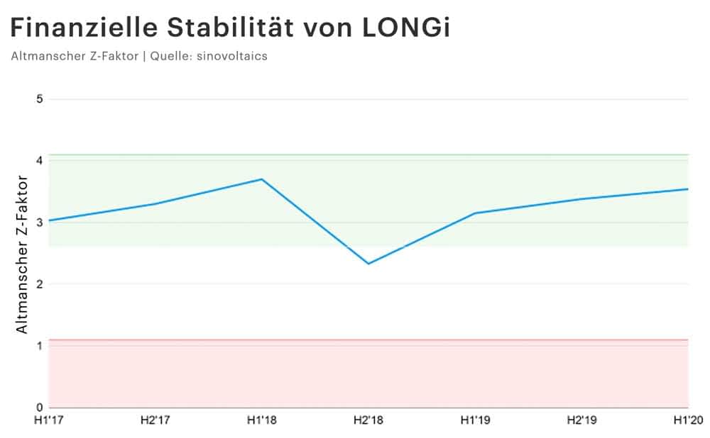 LONGi Solarmodule Test Und Erfahrungen 2023