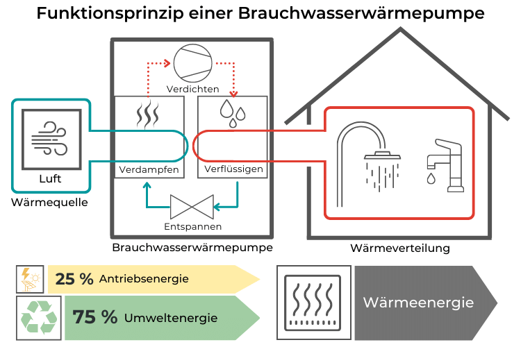 Brauchwasserwärmepumpe Vor Nachteile Kosten 2023