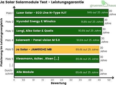 Ja Solar Solarmodule: Leistungsgarantie Test Balkendiagramm: Leistungsgarantie Test - Ja Solar Solarmodule