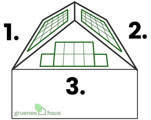 PV-Optimierer bei unterschiedlichen Ausrichtungen PV-Optimierer bei unterschiedlichen Ausrichtungen