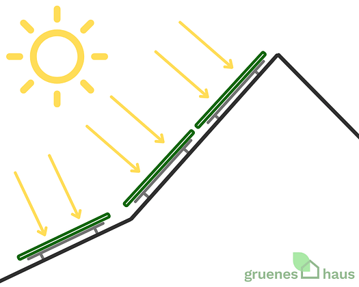 PV-Optimierer bei unterschiedlicher Neigung PV-Optimierer bei unterschiedlicher Neigung