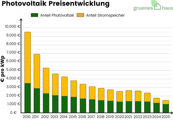 Photovoltaik Preisentwicklung 2010-2025 Photovoltaik-Preisentwicklung von 2010 bis 2025