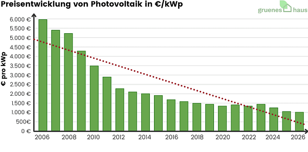 Preisentwicklung von Photovoltaik in €kWp Säulendiagramm: Preisentwicklung von Photovoltaik in Euro pro kWp 2006 bis März 2026
