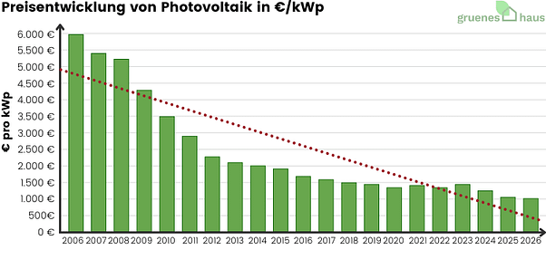 Balkendiagramm: Preisentwicklung von Photovoltaik in Euro pro kwp 2006 bis Januar 2026