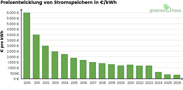 Preisentwicklung von Stromspeichern in €kWp 2026 Säulendiagramm: Preisentwicklung von Stromspeichern in € pro kWh 2010 bis Januar 2026