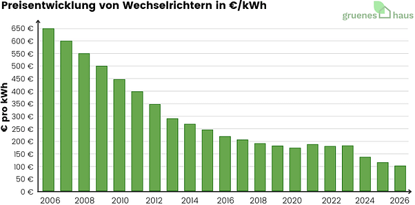 Preisentwicklung von Wechselrichtern in €/kWh Säulendiagramm: Preisentwicklung von Wechselrichtern in € pro kWp 2006 bis März 2026