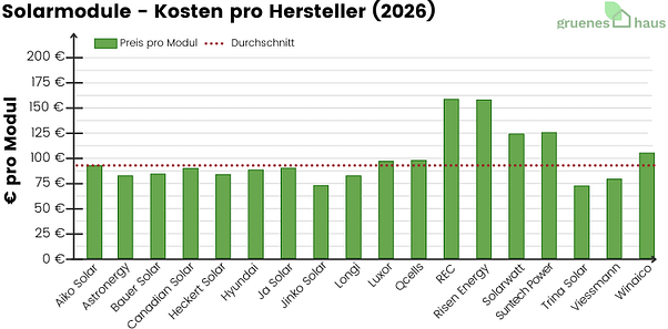 Solarmodule - Kosten pro Hersteller 2026 Säulendiagramm mit Kosten für Solarmodule verschiedener Hersteller im Januar 2026