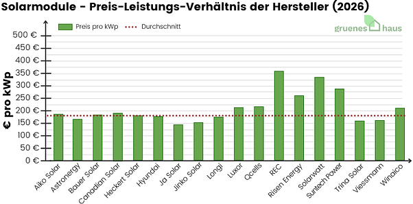 Solarmodule - Preis-Leistungs-Verhältnis der Hersteller 2026 Säulendiagramm: Preis-Leistungs-Verhältnis von Solarmodulen verschiedener Hersteller Januar 2026