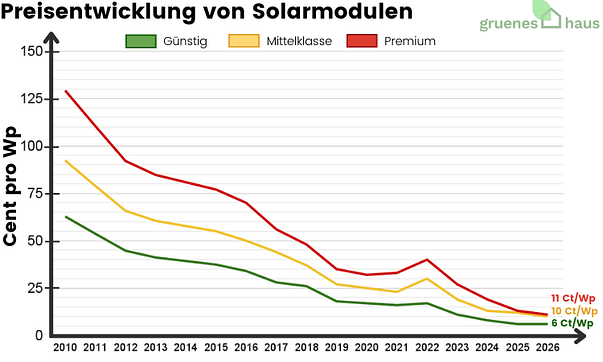 Preisentwicklung von Solarmodulen - Januar 2026 Liniendiagramm zur Preisentwicklung von Solarmodulen von 2010 bis Januar 2026