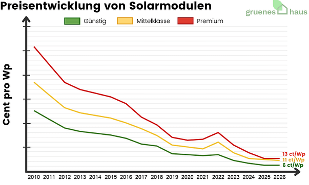 Preisentwicklung von Solarmodulen Liniendiagramm zur Preisentwicklung von Solarmodulen von 2010 bis März 2026