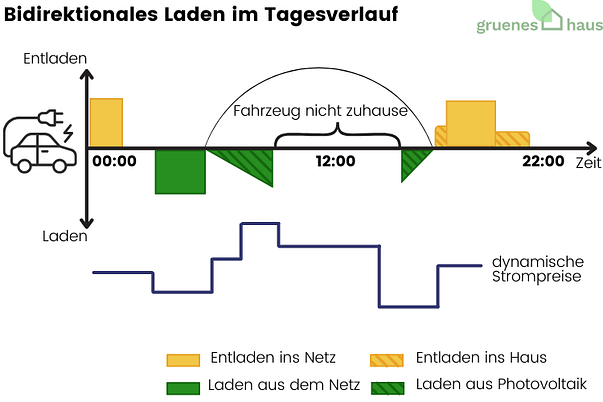 Bidirektionales Laden im Tagesverlauf Infografik: Bidirektionales Laden im Tagesverlauf kombiniert mit dynamischen Strompreisen