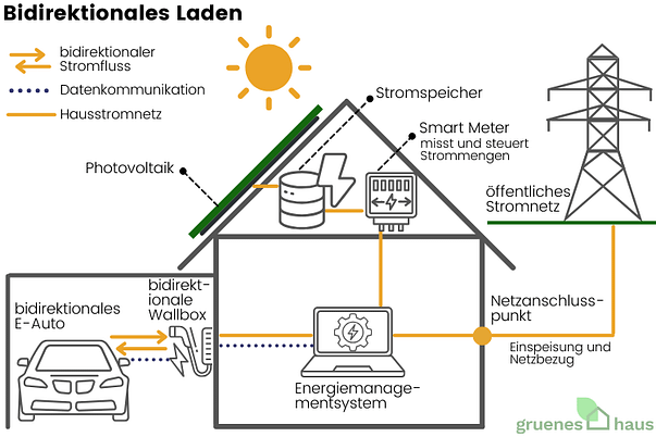 Infografik: Bidirektionales Laden