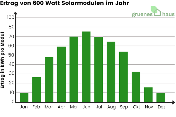 Ertrag von 600 Watt Solarmodulen im Jahr Säulendiagramm zeigt Ertrag von 600-Watt-Solarmodulen im Jahresverlauf