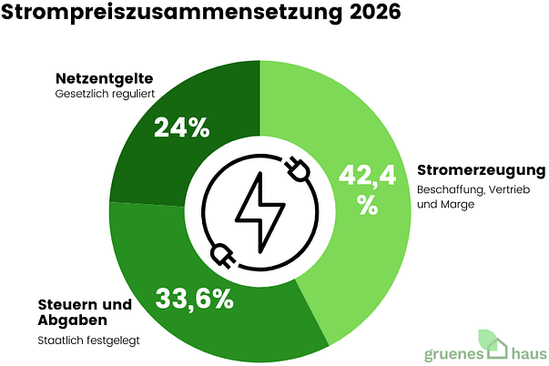 Strompreiszusammensetzung 2026 Strompreiszusammensetzung 2026