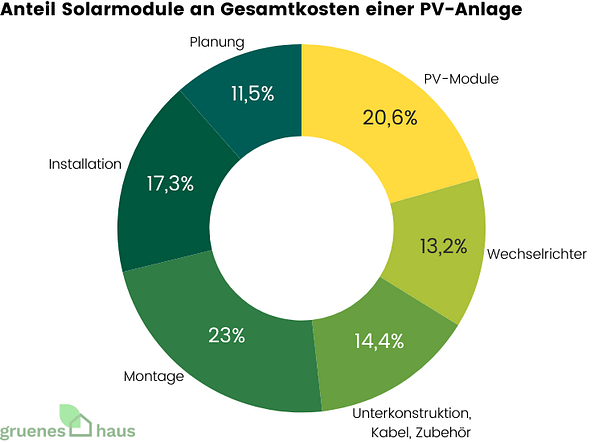 Anteil Solarmodule an Gesamtkosten einer PV-Anlage Ringdiagramm: Anteil von Solarmodulen an Gesamtkosten einer PV-Anlage Januar 2026