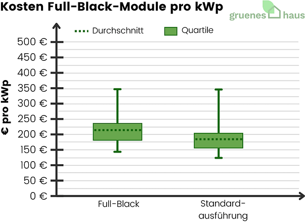 Kosten Full-Black-Module pro kWp Boxplot: Kosten von Full-Black- vs. Standard-Modulen pro kWp im Januar 2026