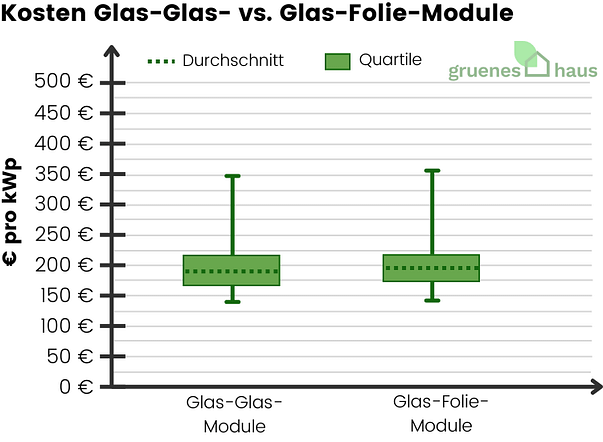 Kosten Glas-Glas- vs. Glas-Folie-Module Diagramm: durchschn. Kosten und Quartile für Glas-Glas- und Glas-Folie-Module im Januar 2026