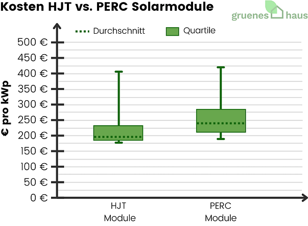 Kosten HJT vs. PERC Solarmodule Boxplot: Kosten von HJT- vs. PERC-Modulen im Januar 2026