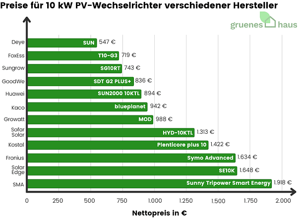Preise für 10 kW PV-Wechselrichter verschiedener Hersteller 2026 Balkendiagramm: Preise für 10 kW PV-Wechselrichter verschiedener Hersteller Januar 2026