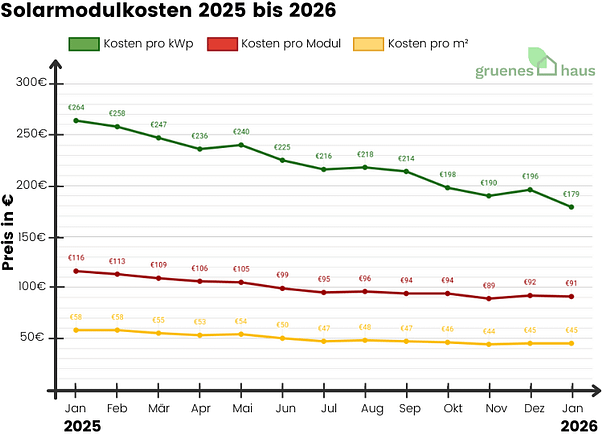 Liniendiagramm: Solarmodulkosten pro kWp, pro Modul und pro m² im Jahr 2025–2026