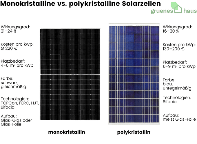 Monokristalline vs. polykristalline Solarzellen Infografik: monokristalline vs. polykristalline Solarzellen