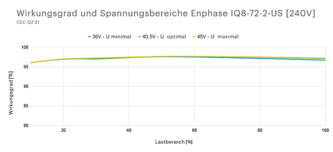 Enphase-IQ8-Wirkungsgrad-Leistungskurve Enphase IQ8 Wirkungsgrad Leistungskurve