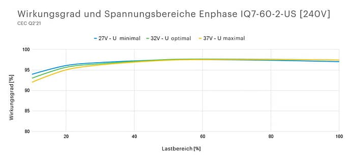 Enphase-Wirkungsgrad-Leistungskurve Enphase IQ7 Wirkungsgrad