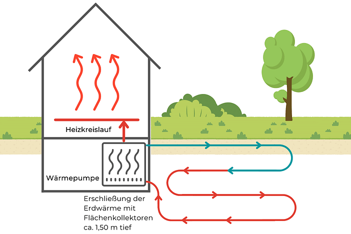 Erschließung von Erdwärme mit Flächenkollektor Erdwärme mit Erdkollektoren