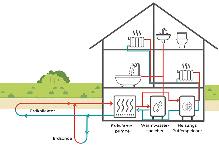 Funktion Erdwärmepumpe fürs Haus Funktion Erdwärmepumpe