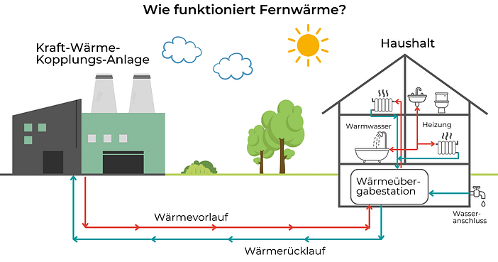 Wie funktioniert Fernwärme Fernwärme oder Wärmepumpe