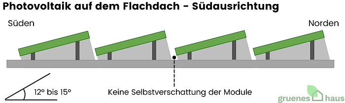 Photovoltaik auf dem Flachdach - Südausrichtung PV-Anlage auf dem Flachdach - Südausrichtung 12-15 Grad Neigung