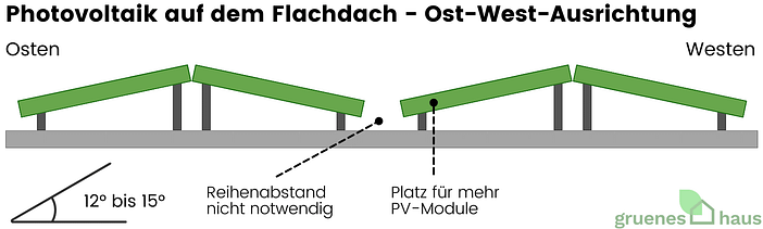 Photovoltaik auf dem Flachdach - Ost-West-Ausrichtung PV-Anlage auf dem Flachdach - Ost-West-Ausrichtung