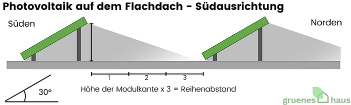 Photovoltaik auf dem Flachdach - Südausrichtung 30 Neigung PV-Anlage auf dem Flachdach - Südausrichtung 30 Grad Neigung