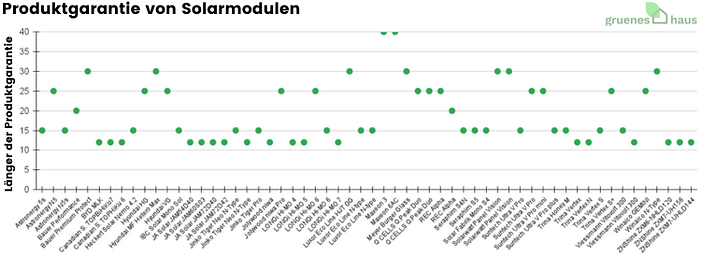 Produktgarantie von Solarmodulen(1) Produktgarantie von Solarmodulen