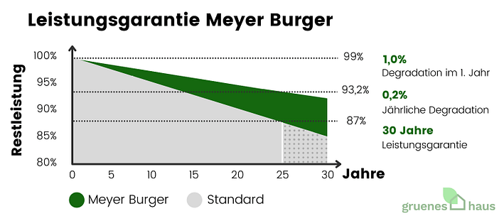 Meyer Burger Solarmodule Test Leistungsgarantie Diagramm zur Leistungsgarantie von Solarmodulen am Beispiel von Meyer Burger