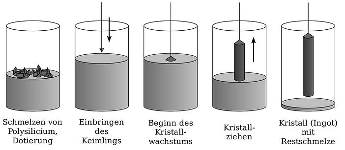 herstellung monokristalline solarmodule czochralski verfahren Herstellung von monokristallinen Siliziumstäben mittels Czochralski-Verfahren