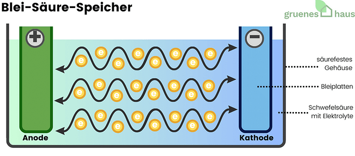 Blei-Säure-Speicher(1) Blei-Säure-Speicher
