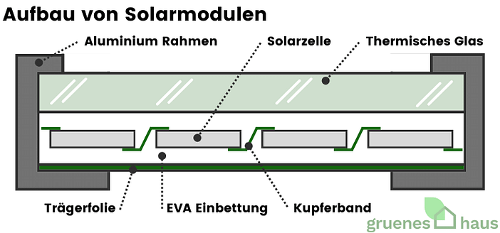 Aufbau von Solarmodulen Aufbau von Solarmodulen
