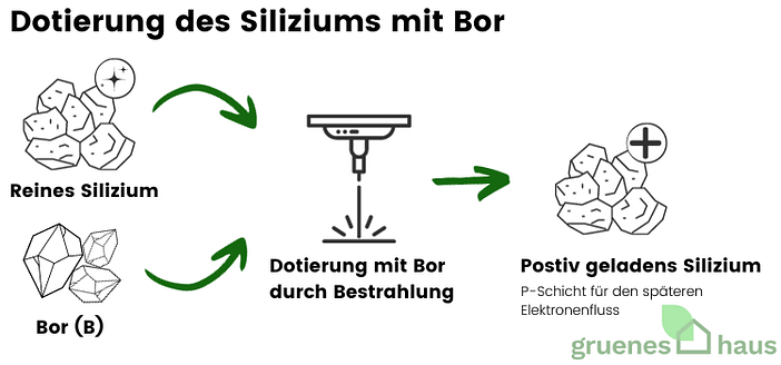 Dotierung des Siliziums mit Bor Dotierung des Siliziums mit Bor