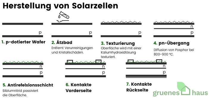 Herstellung von Solarzellen(2) Herstellung von Solarzellen