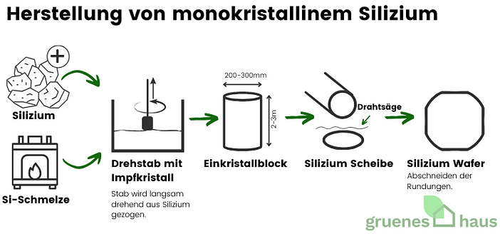 Herstellung von monokristallinem Silizium(1) Herstellung von monokristallinem Silizium