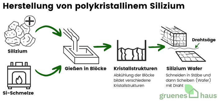 Herstellung von polykristallinem Silizium(2) Herstellung von polykristallinem Silizium