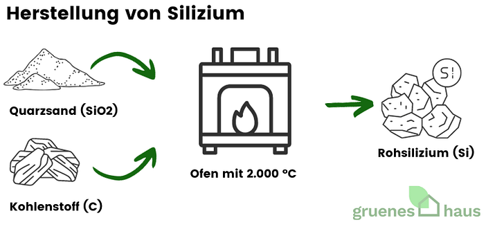 Hertsellung von Silizium Herstellung von Silizium