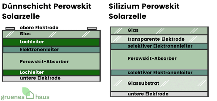 Perowskit Solarzelle Perowskit-Solarzelle